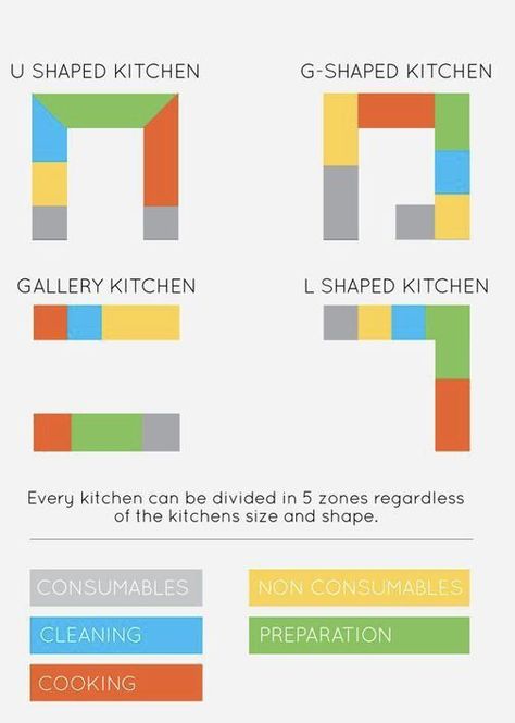 G Shaped Kitchen, Interior Design Basics, Kitchen Triangle, Kitchen Ideas For Small Spaces, Kitchen Layout Plans, Kitchen Decorations, Interior Design Presentation, Interior Design Guide, Kitchen Size