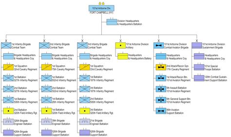 101st US Airborne Division Army Structure, Struktur Teks, Army Divisions, Military Insignia, Military Units, Miniature Wargaming, Us Marines, The Division, Military Forces