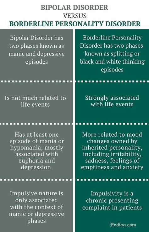 Types Of Personality, Disorder Quotes, Psychology Notes, Reflux Diet, Psychology Studies, Personality Disorders, Clinical Social Work, Mental Health Nursing, Borderline Personality