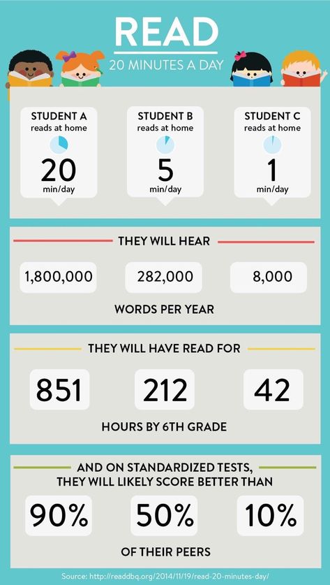 There were three schoolmates. One read at home for 20 minutes each day, the second for 5 minutes, and the third only one minute. Let’s compare how will they score on standardized tests a few years later… Reading Statistics, Family Literacy Night, Reading Facts, Summer Reading Challenge, Importance Of Reading, Why Read, Reading At Home, 2nd Grade Reading, Usborne Books