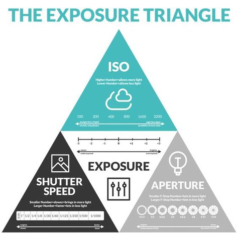 Exposure Triangle Cheat Sheet | Download or share from www.lightroompresets.com Photography Triangle, Exposure Triangle, Manual Photography, Aperture And Shutter Speed, Digital Photography Lessons, Dslr Photography Tips, Photography Settings, Nikon D5200, Photography Cheat Sheets