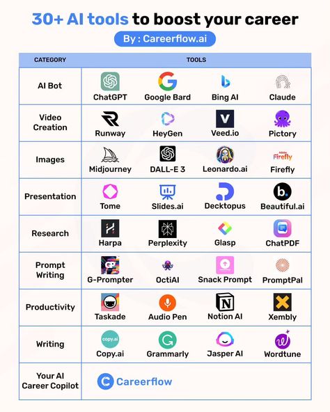 SAVE THIS 🚨 Use these AI tools to skyrocket your career ✨ Follow @careerflow.ai i for more 💙 #aitool #aitools2023 #chatgptai… | Instagram Best App To Study Chemistry, Apps For Research, App For Chemistry, Apps To Help With Chemistry, Biology Help Apps, 6th Grade Tips, Hacking Websites, Youtube Analytics, Instagram Apps