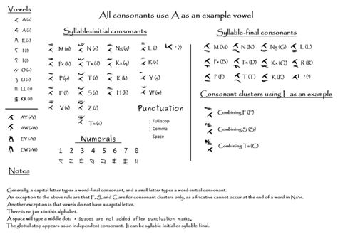 Avatar Navi Names Ideas, Avatar Navi Male Names, Avatar Alphabet, Avatar Navi Names, Avatar Language, Na'vi Name Ideas, Na'vi Language Words, Constructed Language, Avatar The Way Of Water Language