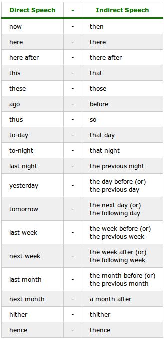 Direct and Indirect Speech Direct And Indirect Speech Rules Chart, Speech Rules, Direct And Indirect Speech, Indirect Speech, English Grammar Notes, Direct Speech, Reported Speech, English Speech, Teaching English Grammar