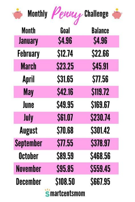 Penny Challenge is the fun way to start saving money without breaking your budget! Get the free 365 day penny chart printable, 52 week penny chart printable, and the monthly penny chart printable. These printables are perfect for adding to your bullet journal. Choose the best way to track your savings and get started today! #savingmoney #freeprintables Organisation, Penny Challenge, 52 Week Saving Plan, 52 Week Money Challenge, Saving Money Chart, Savings Chart, Money Chart, Weekly Budget, Money Plan