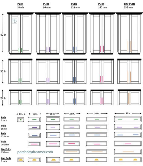 Know what pull is the right length by cabinet height and drawer width. Easy graphic showing pulls on standard cabinets sizes. Lots of inspirational cabinet hardware in different types of kitchens. #lengthpull #choosecabinethardware #cabinethardwarelengths #cabinethandlesizes #howtoinstallhardware #porchdaydreamer Kitchen Cabinet Hardware Long Pulls, 36 Inch Drawer, Woodmode Kitchen Cabinets, Long Drawers In Kitchen, Bathroom Door Pulls, Standard Cabinet Door Sizes, Cabinet Pull Length, 3 Inch Cabinet Handles, Long Hardware On Cabinets