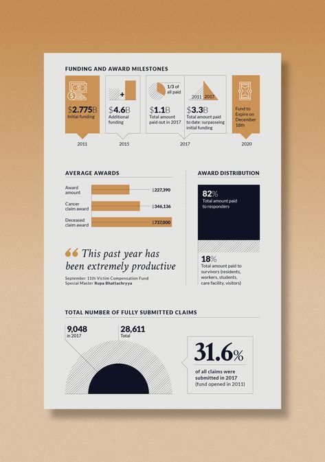 9/11 Benefits: 2017 Review infographic on Behance Impact Report Infographic, Minimal Infographic Design Layout, Reference Page Design, Information Design Infographic, Horizontal Infographic, Infographic Design Ideas, Infographic Magazine, Infographic Graph, Infographic Instagram