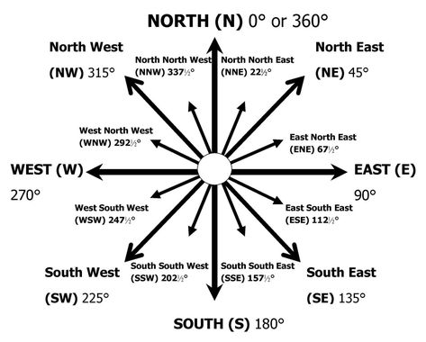 Cardinal Points, Cardinal Point, Teaching Esl, Cardinal Directions, English Curriculum, Study English, Social Studies Worksheets, Wicca Witchcraft, Esl Teaching