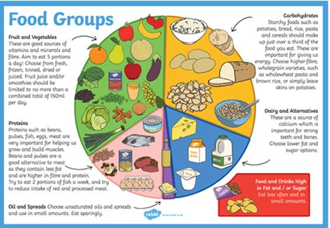 Encourage healthy eating habits with this extra large poster, great for reinforcing your teaching on different food groups. The poster features a big food wheel to show the different food groups with images for each category, along with a short explanation of why each group is important to our well-being. Create a Twinkl account to download this resource.   #food #healthyeating #wellbeing #food #healthyfood #mealplanner #meals #school #lunches #foodgroups #diet #teachingresources #twinkl Healthy Diet Poster, Food Wheel, Diet Poster, Healthy Eating Posters, Balanced Diet Chart, Healthy Food Diet, Five Food Groups, Nutrition Poster, Nutrition Chart