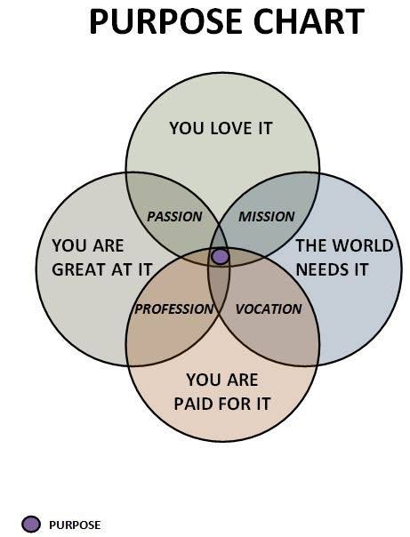 Purpose chart You Are The World, Life Purpose, Self Development, Life Skills, The Words, Life Coach, Self Improvement, Self Help, Life Lessons