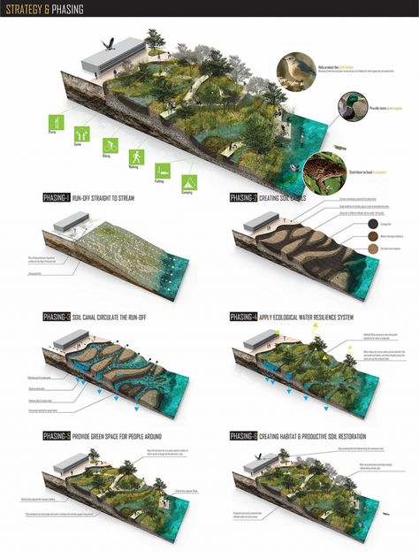 Landscape Diagram, Landscape Architecture Diagram, Landscape Architecture Graphics, Landscaping A Slope, Landscape Architecture Plan, Landscape Architecture Drawing, Urban Landscape Design, Architecture Presentation Board, Architecture Concept Diagram