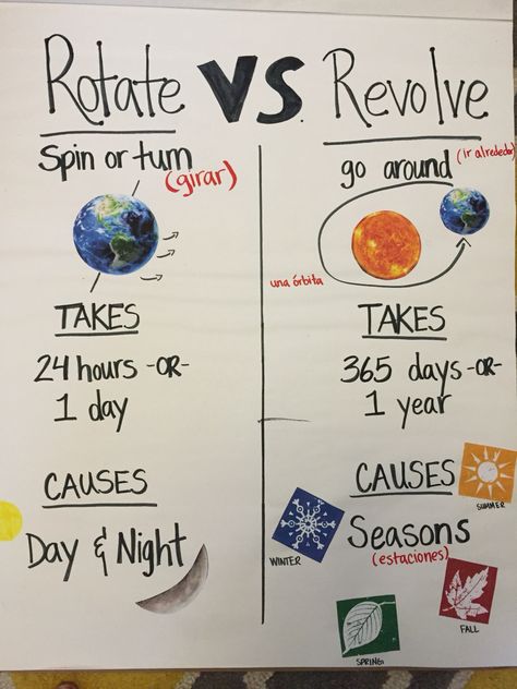 Science Anchor Charts 5th Grade, Narrative Activities, Solar System Projects For Kids, Area Worksheets, Digraphs Worksheets, Homeschooling Activities, Earth Science Lessons, Third Grade Social Studies, Science Anchor Charts