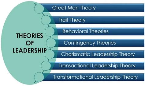 Theories Of Leadership, Trait Theory, Charismatic Leadership, Different Leadership Styles, Effective Leadership Skills, Leadership Theories, Change Leadership, Leadership Goals, Strategic Leadership