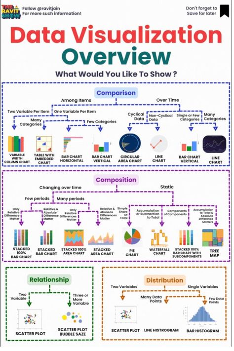 MLTut Data Vizualisation, Data Visualization Techniques, Logic And Critical Thinking, Business Strategy Management, Data Analysis Tools, Data Science Learning, Data Visualization Tools, Data Dashboard, Job Advice