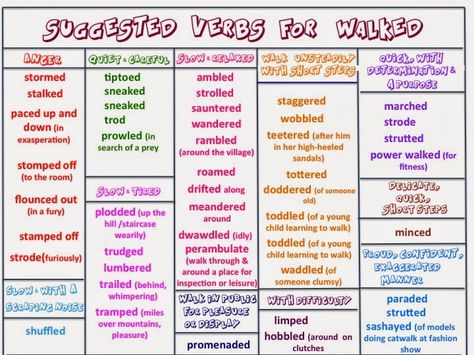 SHOW ME, DON'T TELL ME: STRONG VERBS Show Dont Tell Charts, Strong Verbs For Writing, Hook Writing, Teacher Lesson Plans Elementary, Strong Verbs, Vivid Verbs, Author Inspiration, Inspirational Writing, Show Dont Tell