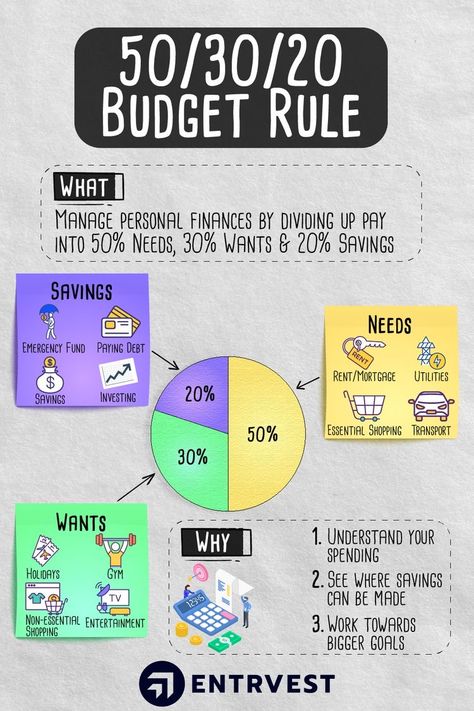 Money Saving Strategies Personal Finance, Finance Strategy, Money Infographic, Budget Rule, 50 30 20 Budget, Finance Infographic, Budget Money, Money Strategy, Saving Money Budget