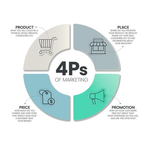 4Ps Model of marketing mix infographic presenation template with icons has 4 steps such as Product, Place, Price and Promotion. Concept for offer the right product in the right place. Diagram vector. Product Price Place Promotion, Marketing Mix Presentation, 4 Steps Infographic, 4ps Of Marketing, Virtual Communication, Marketing Management Project, English Vocabulary Games, Computer Notes, Marketing Project