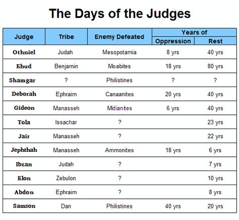 book of Judges Bible study Judges Bible Study, Judges Bible, The Book Of Judges, Book Of Judges, Bible Worksheets, Now Quotes, Bible Study Topics, Bible Study Help, Understanding The Bible