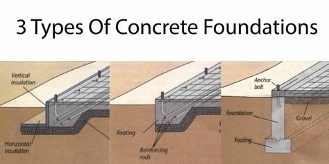 3 Types Of Concrete Foundations | Engineering Discoveries Types Of Foundation Construction, Building Foundation Construction, Footing Foundation, Home Foundation, Foundation Engineering, Foundation Plan, 1 Story House, Concrete Foundation, Concrete Formwork