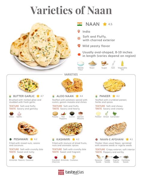 🌍 Explore the world of Naan bread! From classic plain Naan to variations like garlic Naan, cheese Naan, and even chocolate Naan - there's a Naan for every taste bud! Which Naan variety is your favorite? 😋🍞 #NaanBread #WorldCuisine Garlic Naan Recipe, Plain Naan, Cheese Naan, Garlic Naan, Naan Recipe, Naan Bread, Naan, Explore The World, Taste Buds