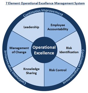 Retail Quotes, Business Process Management, Operational Excellence, Continuous Improvement, Leadership Management, Lean Six Sigma, Effective Leadership, Process Improvement, Business Leadership