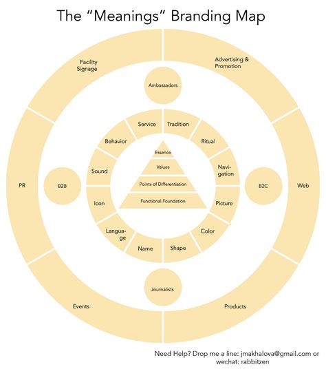 Branding can be very complicated, but nothing is complicated as soon as it visual, so here we go: the magic of branding distilled to… Brand Positioning Map, Branding Map, Map Branding, Map Visualization, Branding Workbook, Brand System, Study Stuff, Brand Positioning, Product Branding