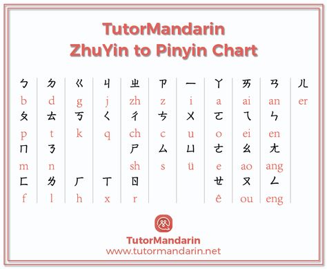 Chinese Zhuyin to Pinyin Chart | Free PDF Download. Learn Chinese with this Zhuyin chart that converts to Pinyin as well. Great for beginners! Pinyin Chart Mandarin Language, Taiwanese Mandarin, Pinyin Chart, Pinyin Chinese, Chinese Alphabet Letters, Mandarin Pinyin, Mandarin Chinese Languages, Chinese Alphabet, Bahasa China