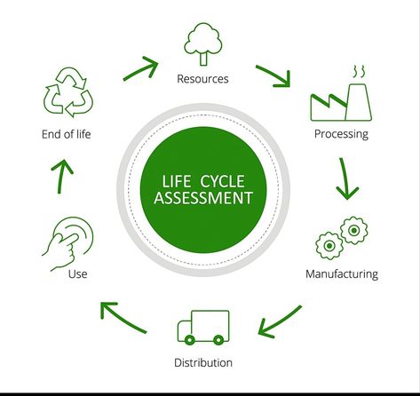 I will perform life cycle assessment of product using openlca and simapro Sustainability Consulting, Environmental Impact Assessment, Life Cycle Assessment, Audit Services, Science Engineering, Sustainable Development Goals, Green Business, Supply Chain Management, Sustainable Business