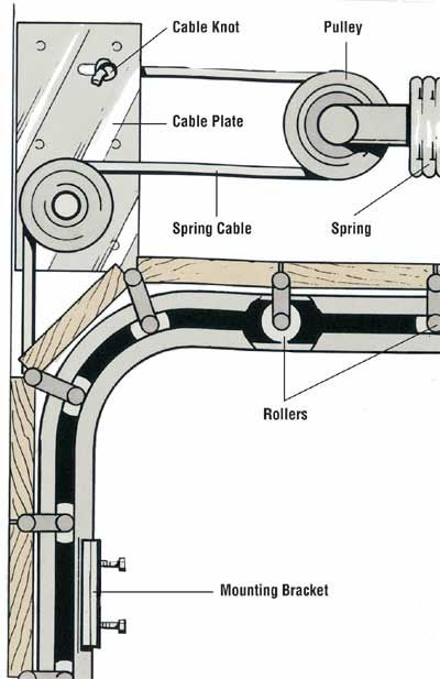 HowStuffWorks "How to Repair a Garage Door: Tips and Guidelines" Garage Door Opener Installation, Garage Door Maintenance, Garage Door Company, Garage Floor Paint, Best Garage Doors, Overhead Garage Door, Garage Door Springs, New Garage, Garage Door Makeover