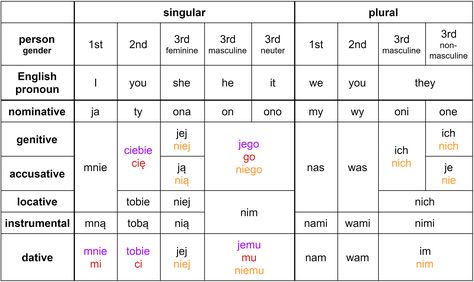 Polish personal pronouns (“ja”, “ty”, etc.) can be a bit tricky. This guide will help you understand their purpose and learn to always use the correct form. Polish Grammar, Pronoun Chart, German Notes, Polish Phrases, Learning Polish, Poland Language, Advanced English Grammar, Learn Polish, Polish Words