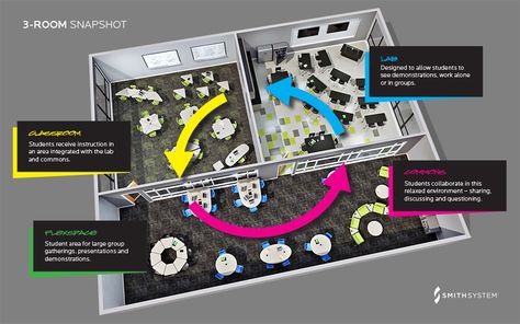 STEM School design | Consider the effects the classroom environment will have on the ... Collaborative Learning Spaces, English Center, Stem School, Classroom Interior, Modern School, 21st Century Classroom, Stem Lab, Stem Classroom, Stem Learning