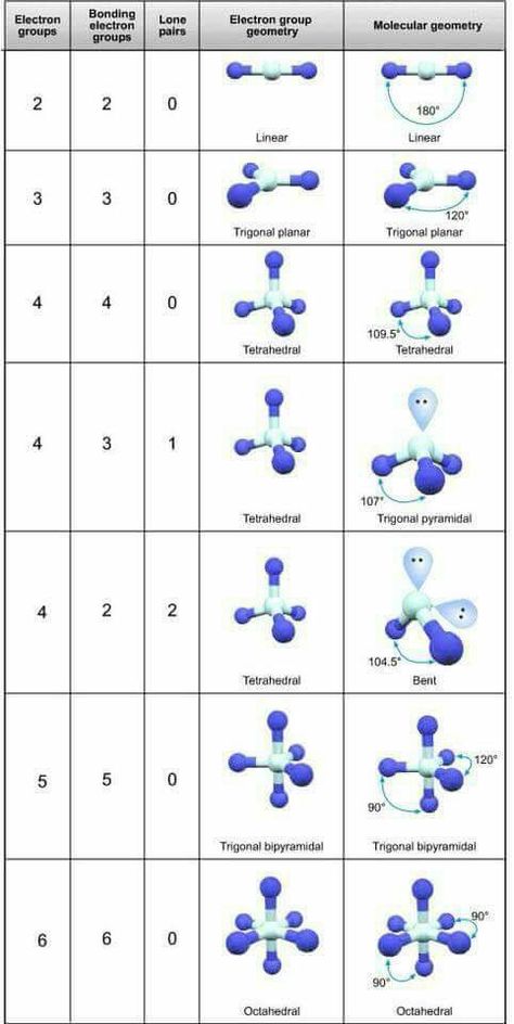 Molecular shape in relation to bonds -Chemistry Lovers- Texas Homeschool, Vsepr Theory, Chemical Bonds, Molecular Shapes, Molecular Geometry, Organic Chemistry Study, Chemistry Basics, Study Chemistry, Ap Chemistry