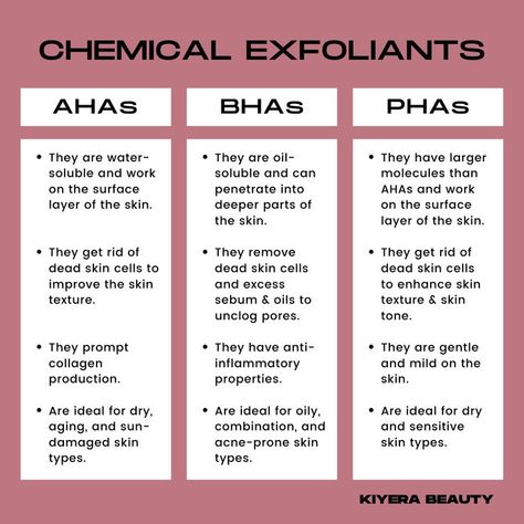 Chemical exfoliants are acids that remove dead skin cells from the skin's surface. Use this cheat sheet to explore the 3 main types of chemical exfoliants : - Alpha Hydroxy Acids (AHAs) - Beta Hydroxy Acids (BHAs) - Poly Hydroxy Acids (PHAs). Types Of Exfoliation, Different Acids For Skin, Chemical Exfoliant Vs Physical, Skin Care Acids Guide, Best Chemical Exfoliant, Skin Care Cheat Sheet, Skin Care Acids, Aesthetician School, Skin Notes