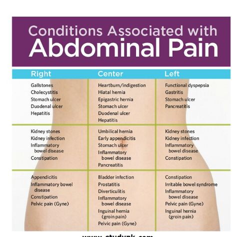 Conditions associated with abdominal pain cheat sheet Stomach Pains And What They Mean, Stomach Pain Chart, Inflamed Stomach, Hypertension Nursing, Pain Chart, Hypertension Diet, Stomach Ulcers, Menstrual Pain, Stomach Issues