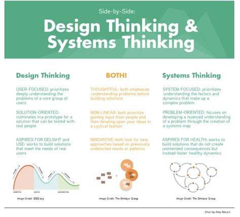 Beyond Design Thinking: The Systemic Design Thinking Framework How Might We Design Thinking, Design Thinking Infographic, Methodology Design, Systemic Thinking, System Thinking, Design Thinking Tools, Beyond Design, It Service Management, Thinking Process