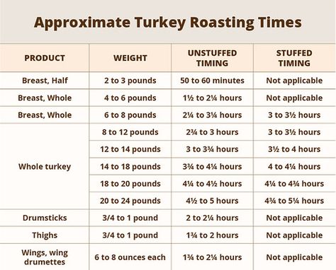 How to Cook a Thanksgiving Turkey | USDA Turkey Breast In Oven, Turkey Cooking Chart, Turkey Roasting Times, Organic Food Benefits, Cooking Thanksgiving Turkey, Pantry Mixes, Turkey Roasting, Turkey Tips, Turkey Cooking