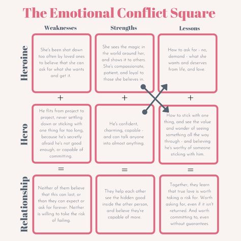 Emotional Conflict Square True Love Lines, Writer Tips, Creative Writing Tips, Writing Therapy, Book Writing Inspiration, A Rectangle, Book Writing Tips, Writing Lessons, Pre Writing