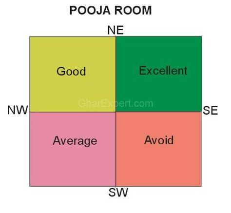 Pooja room should be located in north-east for getting peace of mind and prosperity in life. Pooja room in north quadrant provides good res... Pooja Room Ideas Indian, Prayer Room Ideas, Vastu House, Altar Design, Tips For Happy Life, Indian House Plans, Interior Design Your Home, Tv Room Design, Pooja Room Door Design