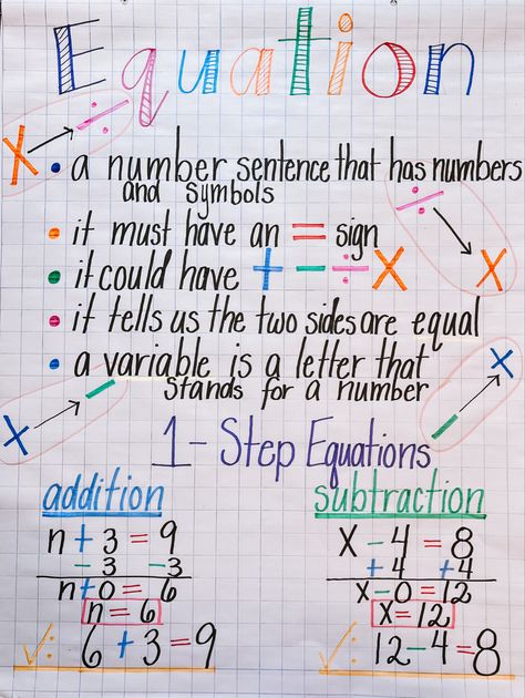 Grade 7 Math Anchor Charts, Linear Equations Anchor Chart, Solving One Step Equations Anchor Chart, One Step Equations Anchor Chart, Solving Equations Anchor Chart, Algebra 1 Anchor Charts, Equations Anchor Chart, Inequalities Anchor Chart, 2 Step Equations