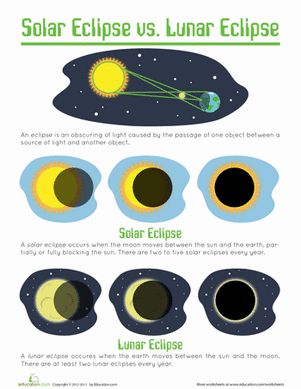 Fifth Grade Earth & Space Science Worksheets: Solar and Lunar Eclipses 6th Grade Science, Lunar Eclipse Diagram, Solar Eclipse Activity, Solar And Lunar Eclipse, Earth Space, Sistem Solar, Eclipse Solar, Carina Nebula, Solar Eclipses