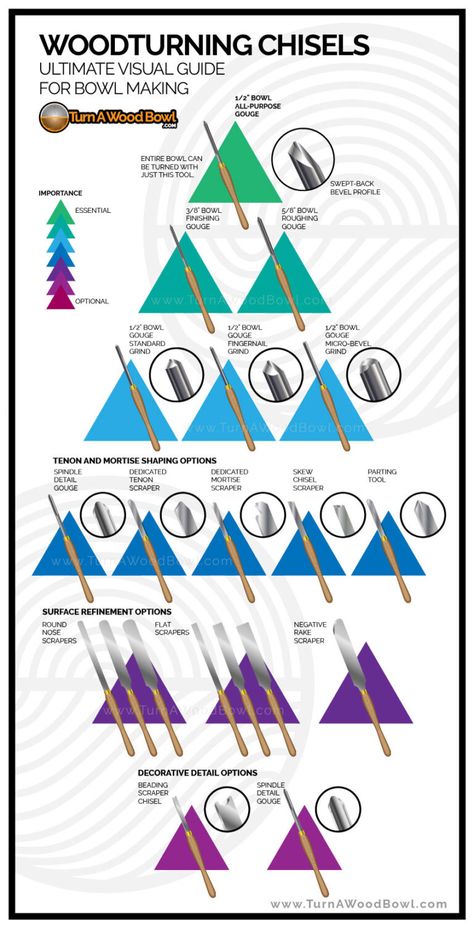 Woodturning Chisels - Turn Wood Bowls - Infographic (Gouges, Scrapers) Wood Turning Chisels, Lathe Chisels, Wood Turning Blanks, Diy Woodworking Ideas, Basic Woodworking, Woodturning Tools, Bowl Turning, Wood Turning Lathe, Lathe Projects