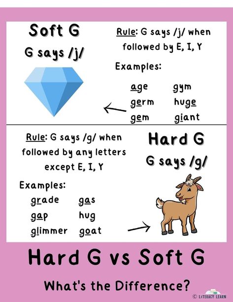 Soft C Anchor Chart, Ge And Dge Words, Soft C And G Activities, Soft G And C Anchor Chart, Soft G Words, Soft G, Phonics Reading Passages, Phonics For Kids, Spelling And Handwriting