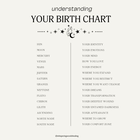 🌿 Understanding The Natal Birth Chart 🌟 Are you ready to release control and step into the flow of universal wisdom? #TrueToYou #PositiveVibes #GrowthMindset #GoodVibesOnly #EmpowerYourself #HappyEveryday #AstrologyReadings #SpiritualGrowth #MindBodySpirit #SelfDiscoveryJourney #SacredSoulWork #WhisperingWoodsHealing Reading Natal Chart, How To Read A Natal Chart, Birth Chart Grimoire Page, Birth Chart Astrology Diy, How To Read Birth Chart, Diy Birth Chart, Natal Chart Explained, Birth Control Aesthetic, Birth Chart Meanings