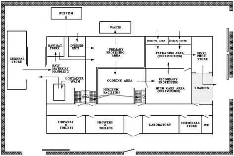 Assessment and Management of Seafood Safety and Quality Pure Water Factory Floor Plan, Industrial Layout Design, Factory Plan Layout, Factory Plan Architecture, Food Processing Factory Layout, Factory Design Industrial Layout, Food Factory Design, Warehouse Layout Floor Plans, Factory Floor Plan