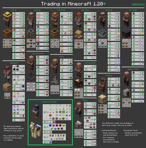 Trading in Minecraft 1.20+ [Bedrock] Minecraft Villager Trader Hall, Minecraft Villager Librarian Trades, Minecraft Villager Trading Stands, Minecraft Piglin Trading, Minecraft Chest Organization Chart, Armor Trim Combos Minecraft, Minecraft Villager Jobs List, Minecraft Ore Levels Chart 1.19, Minecraft Chest Organization Guide