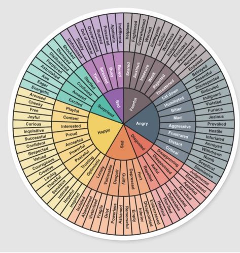 Did you know that a human can experience around 34,000 emotions? With such a big number, it's not a surprise that we could easily get lost when we navigate the turbulent waters of feelings. A transition in our career can be a clear example of a seri… Wheel Of Emotions, Emotions Posters, Emotions Wheel, Paper Coaster, Anniversary Quotes, Create Custom Stickers, Color Wheel, Color Theory, Love Messages