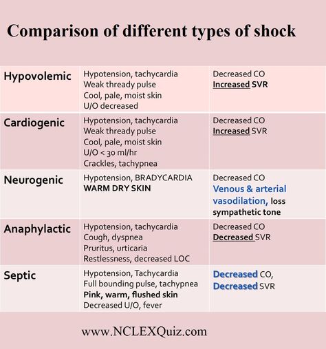 Comparison of Different Types of Shock Emt Study, Types Of Shock, Paramedic School, Nursing Information, Nursing Cheat, Med Surg Nursing, Nursing Mnemonics, Nursing School Survival, Critical Care Nursing