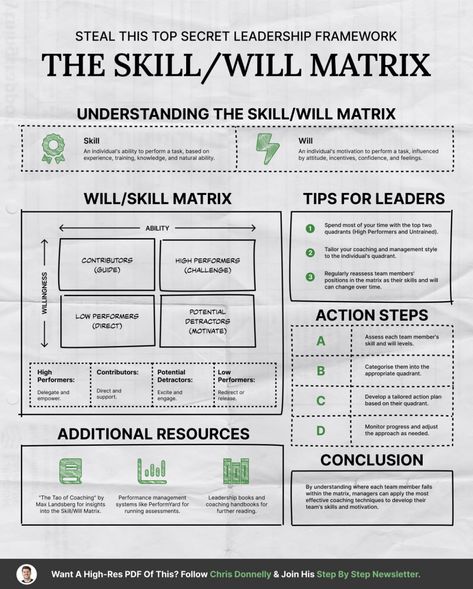 Chris Donnelly, Leadership Framework, Management Skills Leadership, Logic And Critical Thinking, Leadership Models, Good Leadership Skills, Leadership Skill, Effective Communication Skills, Leadership Management