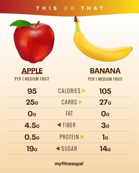 Which is healthier? Eat the rainbow! Especially in the form of seasonal fruits and veggies. Too high in sugar or carbs? Some sugar in the diet is OK, and fruit benefits include nutrients like fiber, vitamins and minerals. Apples are also a good source of vitamin C, which helps support the immune system. Bananas contain resistant starch, which the body is unable to digest and instead ferments in the colon. This helps promote healthy gut bacteria and slows digestion. Essen, Food Magnesium, Banana Calories, Banana Nutrition, Apple And Banana, Calorie Chart, Banana Diet, Fruit Banana, Juice Benefits