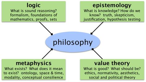 What Is Knowledge, Philosophy Major, Philosophy Theories, School Of Philosophy, Philosophical Thoughts, Philosophy Of Science, Bulletin Journal Ideas, Cognitive Science, Philosophy Books